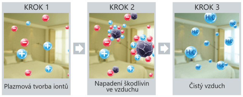 Jak funguje plazmový ionizátor PlasmaWave od Winix